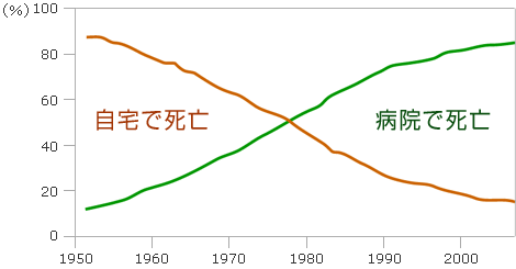 医療機関で死亡する割合が年々増加し、1977年(昭和52年)には自宅で死亡する割合を上回った。近年では8割を超える水準である。