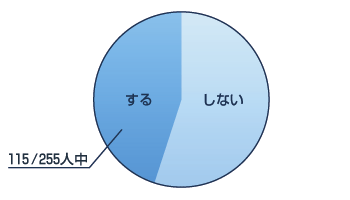訪問理学療法に依頼する割合