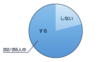 訪問看護を依頼する割合