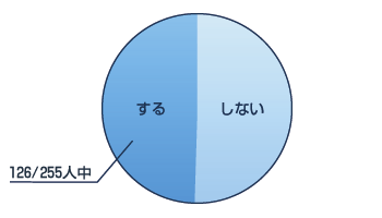 薬剤訪問指導を依頼する割合