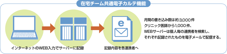 在宅チーム共通電子カルテ機能 / インターネットのWEB入力でサーバーに記録、月間の書き込み数は約2,000件、クリニック医師から700件。WEBサーバーは個人毎の連携者を検索し、それぞれ記録されたものを電子メールで配信する。